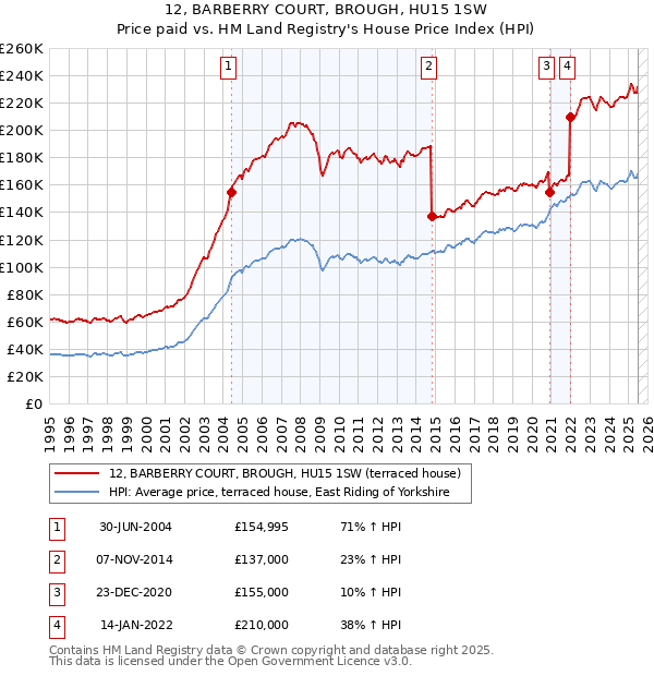 12, BARBERRY COURT, BROUGH, HU15 1SW: Price paid vs HM Land Registry's House Price Index