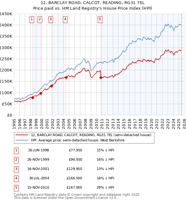 12, BARCLAY ROAD, CALCOT, READING, RG31 7EL: Price paid vs HM Land Registry's House Price Index