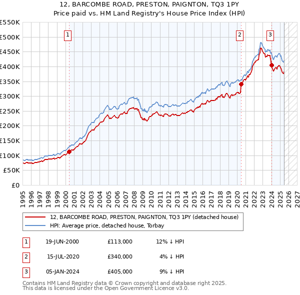 12, BARCOMBE ROAD, PRESTON, PAIGNTON, TQ3 1PY: Price paid vs HM Land Registry's House Price Index