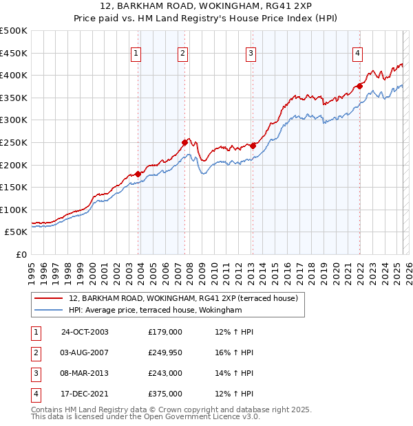 12, BARKHAM ROAD, WOKINGHAM, RG41 2XP: Price paid vs HM Land Registry's House Price Index