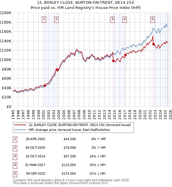 12, BARLEY CLOSE, BURTON-ON-TRENT, DE14 2SX: Price paid vs HM Land Registry's House Price Index