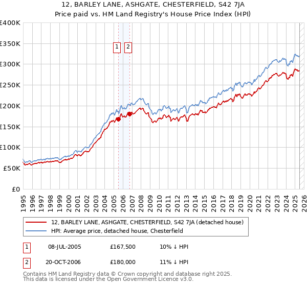 12, BARLEY LANE, ASHGATE, CHESTERFIELD, S42 7JA: Price paid vs HM Land Registry's House Price Index