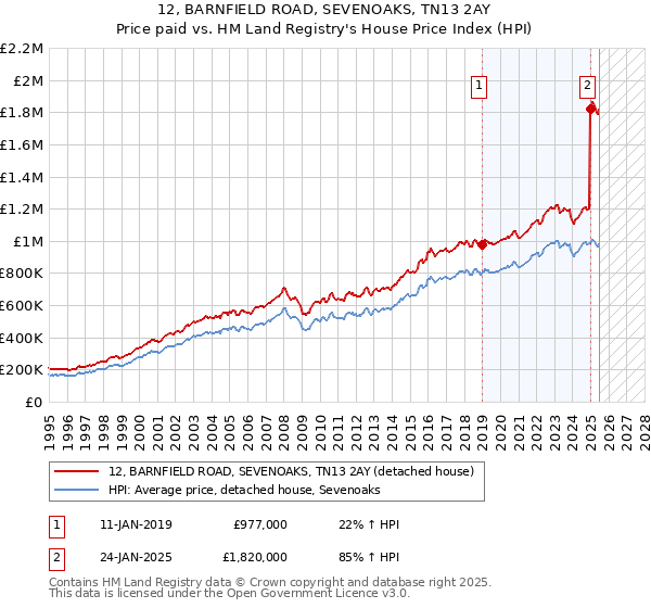 12, BARNFIELD ROAD, SEVENOAKS, TN13 2AY: Price paid vs HM Land Registry's House Price Index