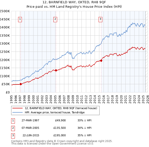 12, BARNFIELD WAY, OXTED, RH8 9QF: Price paid vs HM Land Registry's House Price Index