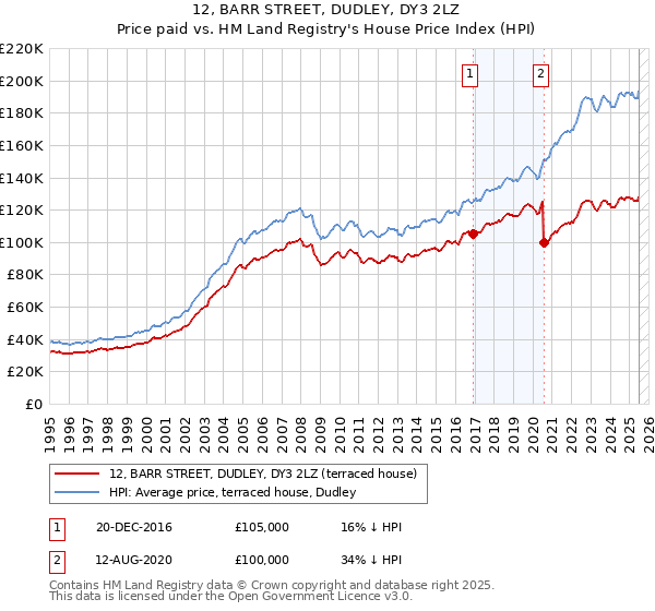 12, BARR STREET, DUDLEY, DY3 2LZ: Price paid vs HM Land Registry's House Price Index