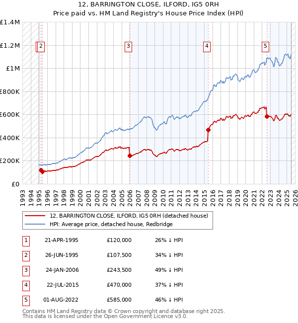 12, BARRINGTON CLOSE, ILFORD, IG5 0RH: Price paid vs HM Land Registry's House Price Index