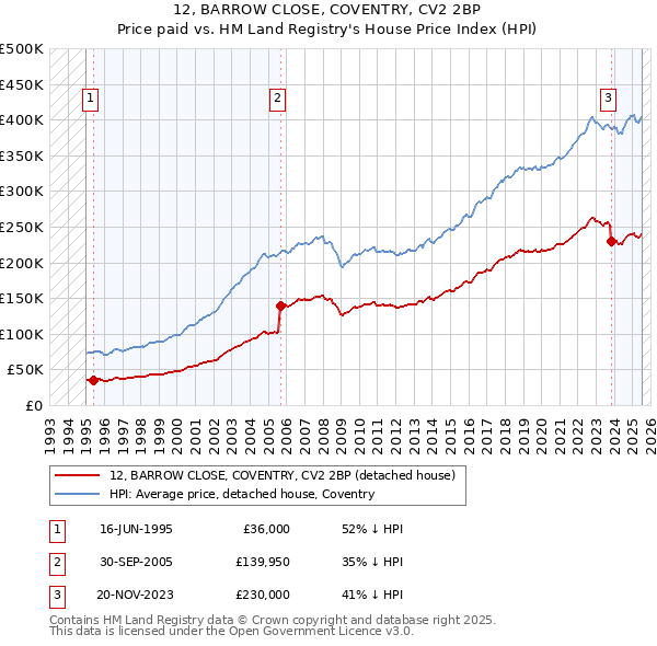 12, BARROW CLOSE, COVENTRY, CV2 2BP: Price paid vs HM Land Registry's House Price Index