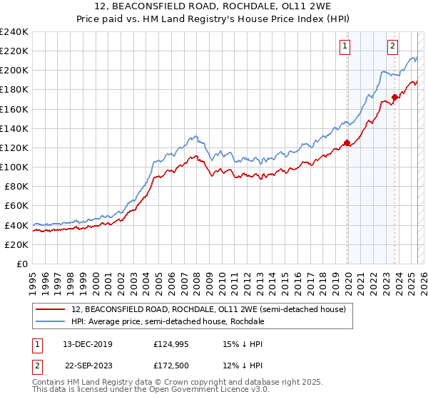 12, BEACONSFIELD ROAD, ROCHDALE, OL11 2WE: Price paid vs HM Land Registry's House Price Index