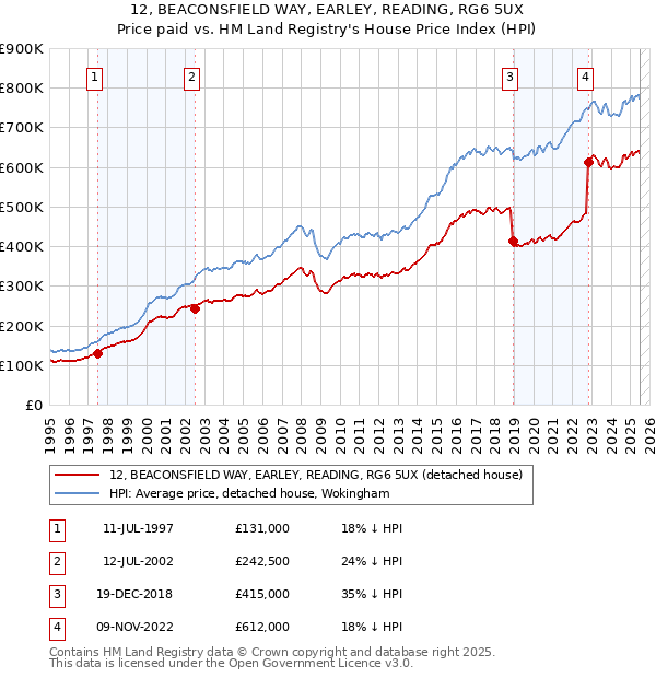 12, BEACONSFIELD WAY, EARLEY, READING, RG6 5UX: Price paid vs HM Land Registry's House Price Index