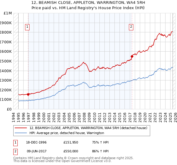 12, BEAMISH CLOSE, APPLETON, WARRINGTON, WA4 5RH: Price paid vs HM Land Registry's House Price Index