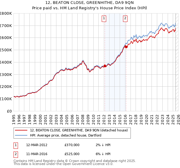 12, BEATON CLOSE, GREENHITHE, DA9 9QN: Price paid vs HM Land Registry's House Price Index