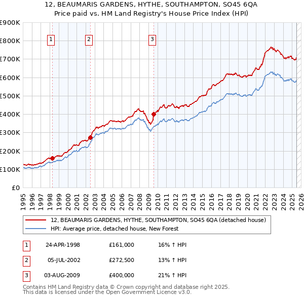 12, BEAUMARIS GARDENS, HYTHE, SOUTHAMPTON, SO45 6QA: Price paid vs HM Land Registry's House Price Index