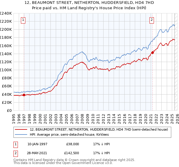 12, BEAUMONT STREET, NETHERTON, HUDDERSFIELD, HD4 7HD: Price paid vs HM Land Registry's House Price Index