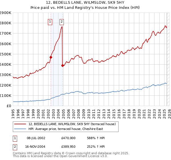 12, BEDELLS LANE, WILMSLOW, SK9 5HY: Price paid vs HM Land Registry's House Price Index