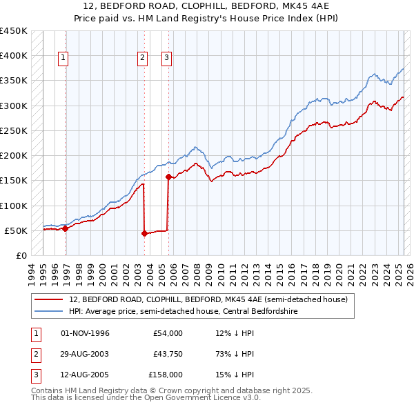 12, BEDFORD ROAD, CLOPHILL, BEDFORD, MK45 4AE: Price paid vs HM Land Registry's House Price Index
