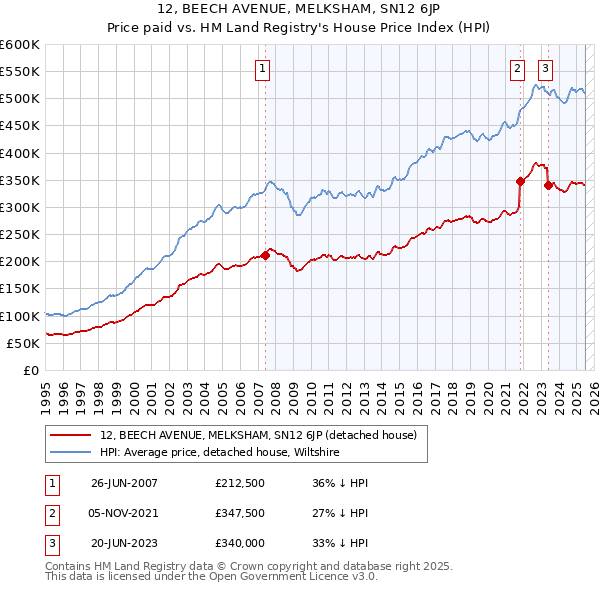 12, BEECH AVENUE, MELKSHAM, SN12 6JP: Price paid vs HM Land Registry's House Price Index