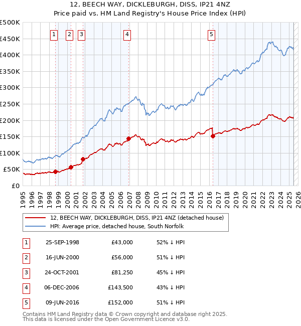 12, BEECH WAY, DICKLEBURGH, DISS, IP21 4NZ: Price paid vs HM Land Registry's House Price Index