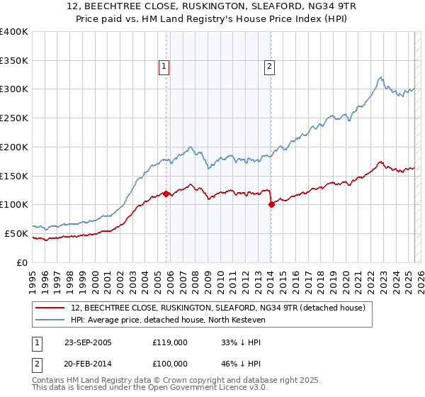 12, BEECHTREE CLOSE, RUSKINGTON, SLEAFORD, NG34 9TR: Price paid vs HM Land Registry's House Price Index