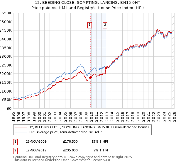 12, BEEDING CLOSE, SOMPTING, LANCING, BN15 0HT: Price paid vs HM Land Registry's House Price Index
