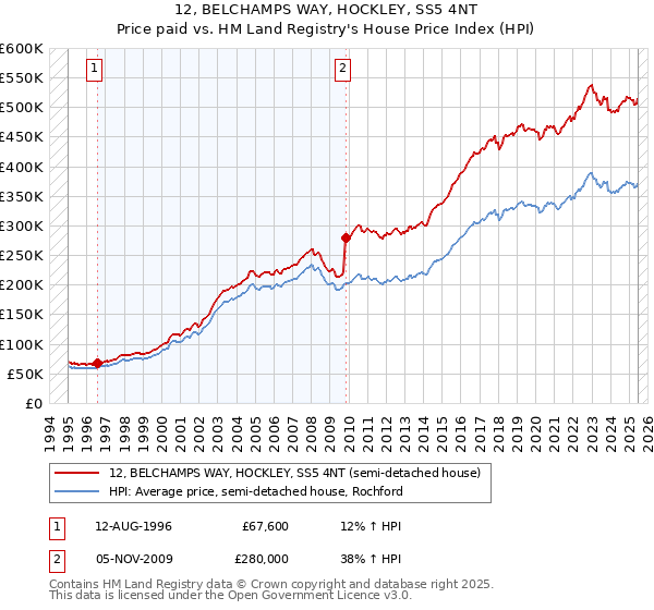 12, BELCHAMPS WAY, HOCKLEY, SS5 4NT: Price paid vs HM Land Registry's House Price Index