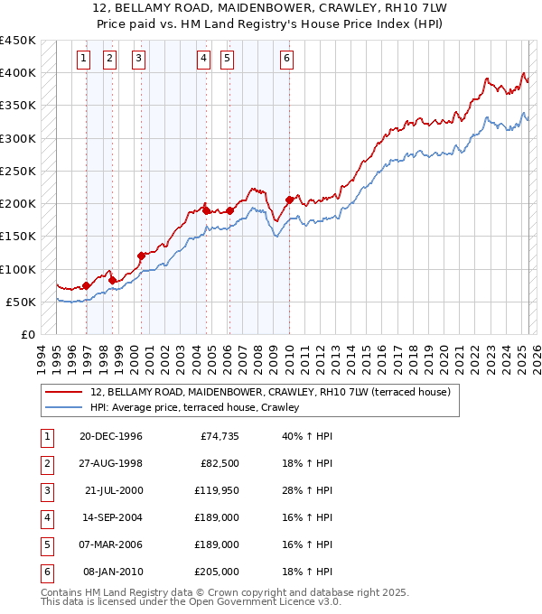 12, BELLAMY ROAD, MAIDENBOWER, CRAWLEY, RH10 7LW: Price paid vs HM Land Registry's House Price Index