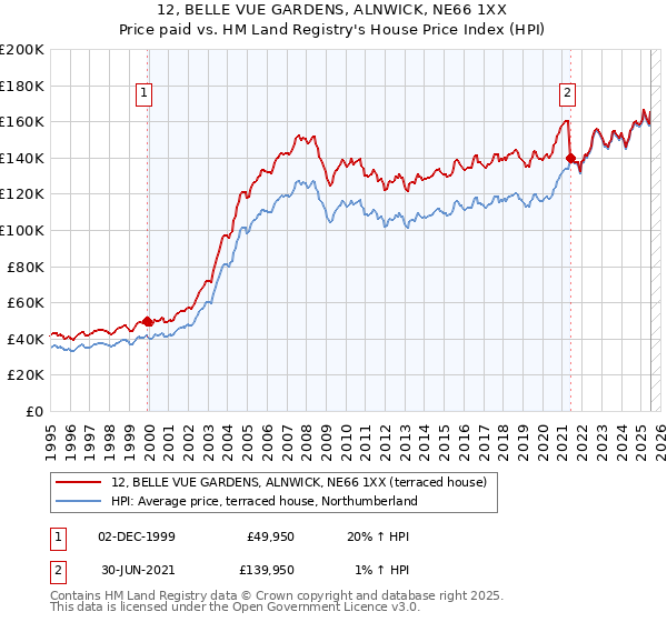 12, BELLE VUE GARDENS, ALNWICK, NE66 1XX: Price paid vs HM Land Registry's House Price Index