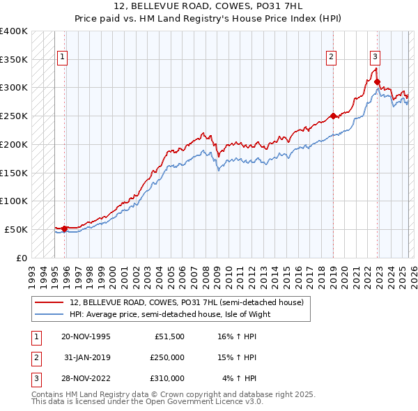 12, BELLEVUE ROAD, COWES, PO31 7HL: Price paid vs HM Land Registry's House Price Index