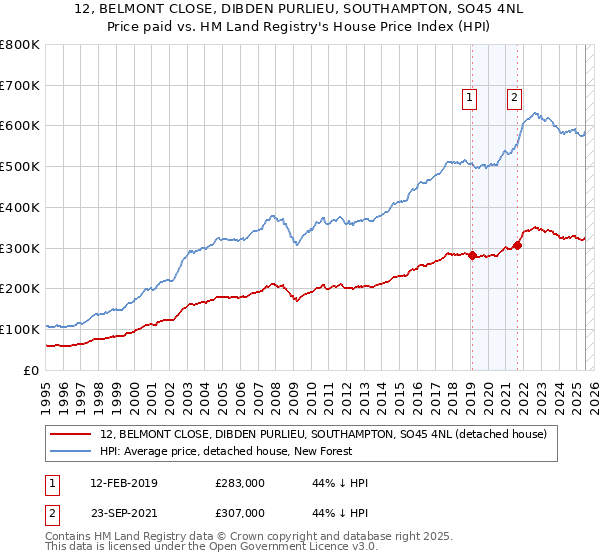 12, BELMONT CLOSE, DIBDEN PURLIEU, SOUTHAMPTON, SO45 4NL: Price paid vs HM Land Registry's House Price Index