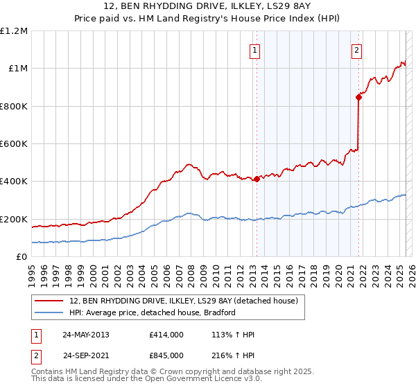 12, BEN RHYDDING DRIVE, ILKLEY, LS29 8AY: Price paid vs HM Land Registry's House Price Index