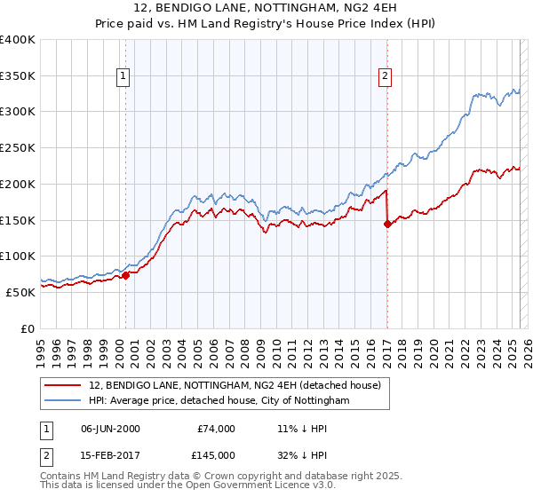 12, BENDIGO LANE, NOTTINGHAM, NG2 4EH: Price paid vs HM Land Registry's House Price Index