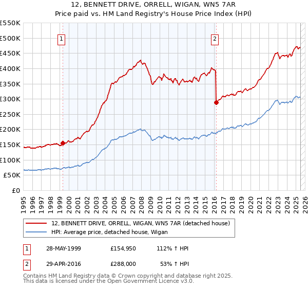 12, BENNETT DRIVE, ORRELL, WIGAN, WN5 7AR: Price paid vs HM Land Registry's House Price Index