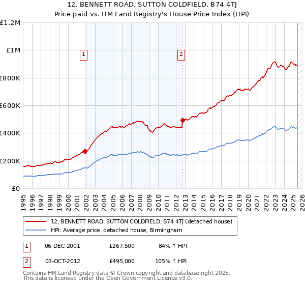12, BENNETT ROAD, SUTTON COLDFIELD, B74 4TJ: Price paid vs HM Land Registry's House Price Index