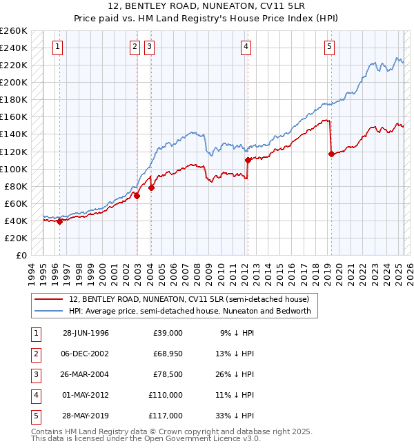 12, BENTLEY ROAD, NUNEATON, CV11 5LR: Price paid vs HM Land Registry's House Price Index