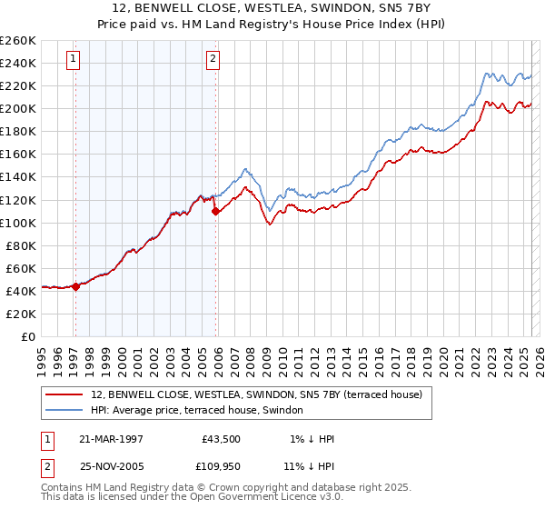 12, BENWELL CLOSE, WESTLEA, SWINDON, SN5 7BY: Price paid vs HM Land Registry's House Price Index