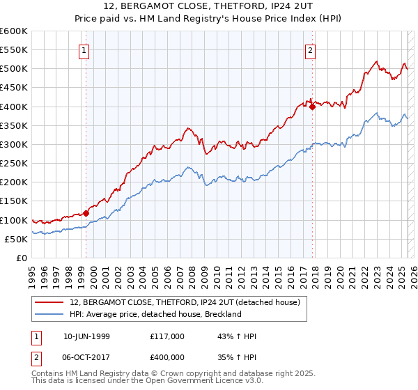 12, BERGAMOT CLOSE, THETFORD, IP24 2UT: Price paid vs HM Land Registry's House Price Index