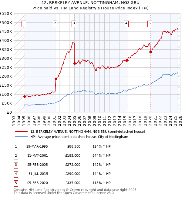 12, BERKELEY AVENUE, NOTTINGHAM, NG3 5BU: Price paid vs HM Land Registry's House Price Index