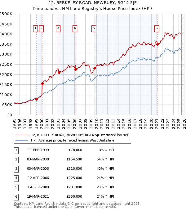 12, BERKELEY ROAD, NEWBURY, RG14 5JE: Price paid vs HM Land Registry's House Price Index