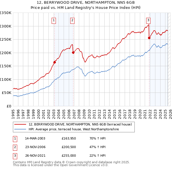 12, BERRYWOOD DRIVE, NORTHAMPTON, NN5 6GB: Price paid vs HM Land Registry's House Price Index