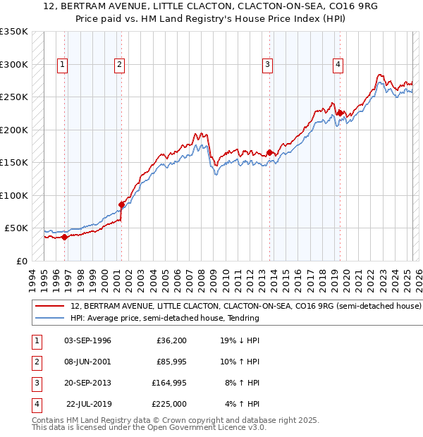 12, BERTRAM AVENUE, LITTLE CLACTON, CLACTON-ON-SEA, CO16 9RG: Price paid vs HM Land Registry's House Price Index