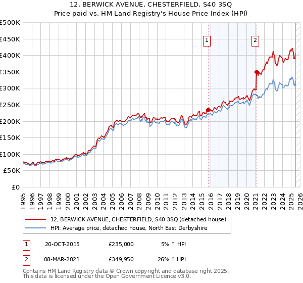 12, BERWICK AVENUE, CHESTERFIELD, S40 3SQ: Price paid vs HM Land Registry's House Price Index