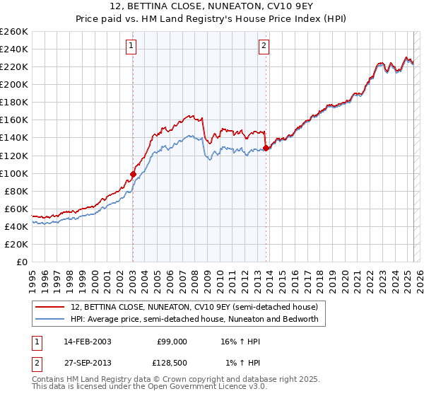 12, BETTINA CLOSE, NUNEATON, CV10 9EY: Price paid vs HM Land Registry's House Price Index