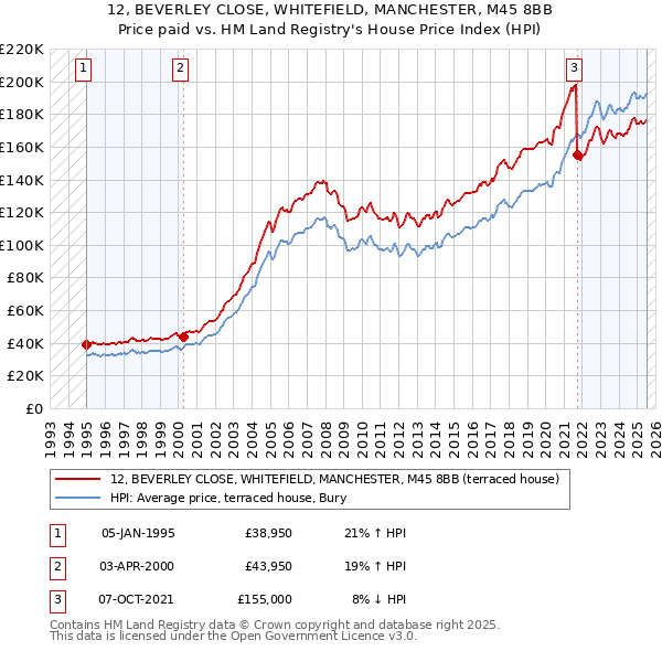 12, BEVERLEY CLOSE, WHITEFIELD, MANCHESTER, M45 8BB: Price paid vs HM Land Registry's House Price Index