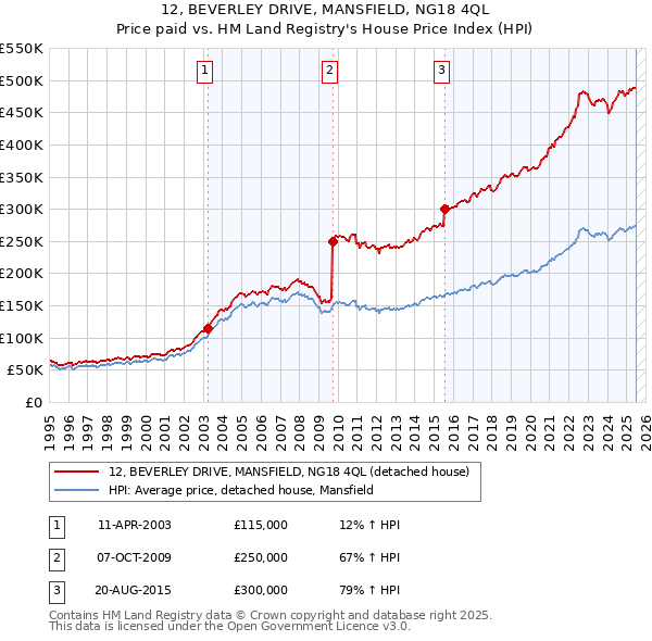 12, BEVERLEY DRIVE, MANSFIELD, NG18 4QL: Price paid vs HM Land Registry's House Price Index