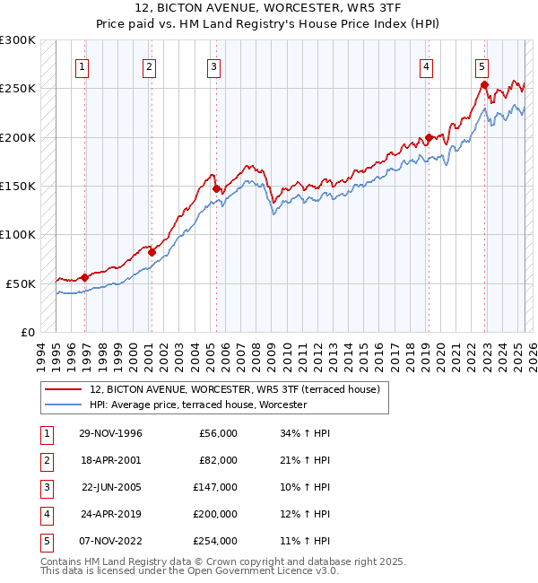 12, BICTON AVENUE, WORCESTER, WR5 3TF: Price paid vs HM Land Registry's House Price Index