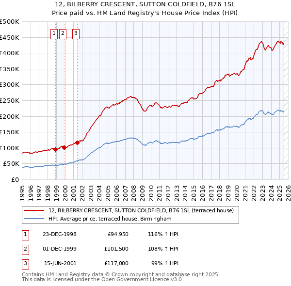 12, BILBERRY CRESCENT, SUTTON COLDFIELD, B76 1SL: Price paid vs HM Land Registry's House Price Index