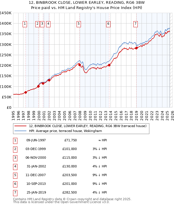 12, BINBROOK CLOSE, LOWER EARLEY, READING, RG6 3BW: Price paid vs HM Land Registry's House Price Index