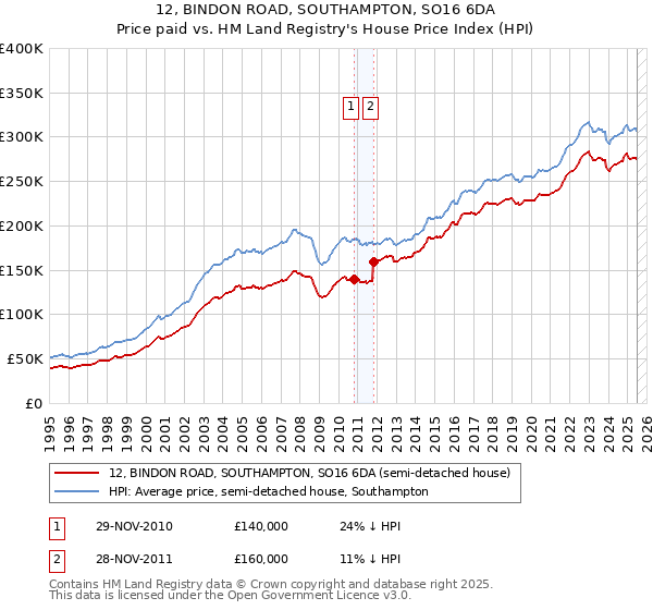 12, BINDON ROAD, SOUTHAMPTON, SO16 6DA: Price paid vs HM Land Registry's House Price Index