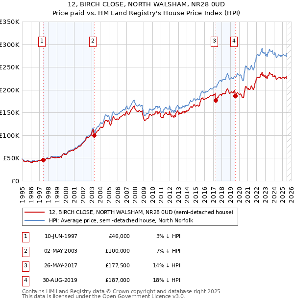 12, BIRCH CLOSE, NORTH WALSHAM, NR28 0UD: Price paid vs HM Land Registry's House Price Index