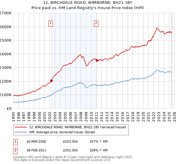 12, BIRCHDALE ROAD, WIMBORNE, BH21 1BY: Price paid vs HM Land Registry's House Price Index