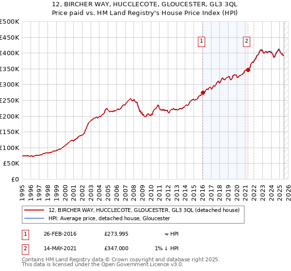 12, BIRCHER WAY, HUCCLECOTE, GLOUCESTER, GL3 3QL: Price paid vs HM Land Registry's House Price Index